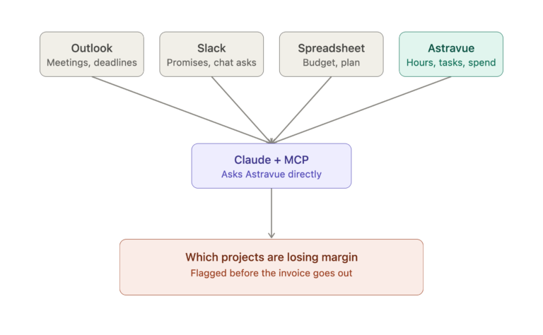 Diagram showing Outlook, Slack, and a spreadsheet feeding into Claude and MCP, alongside Astravue, to flag which projects are losing margin before invoicing.
