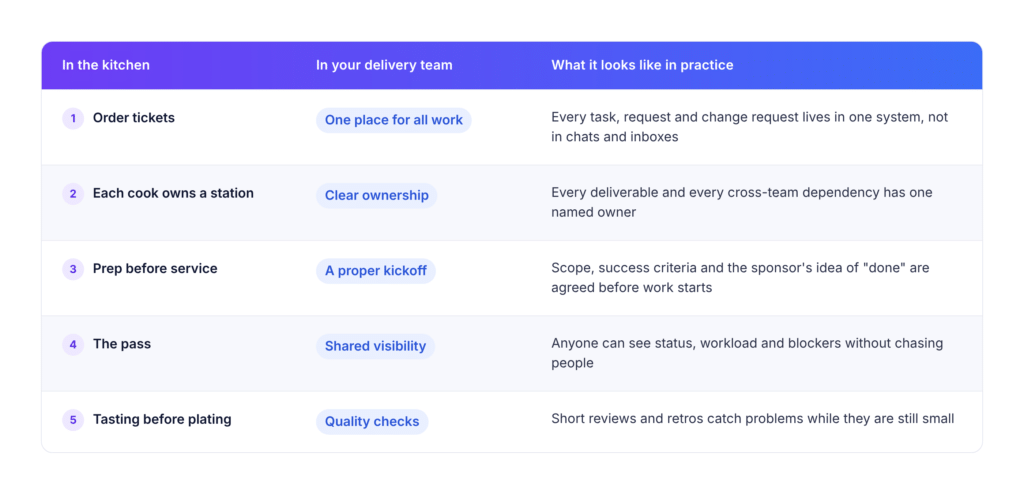 Table showing the five basics a PMO should set up first: one place for all work, clear ownership, a proper kickoff, shared visibility and quality checks